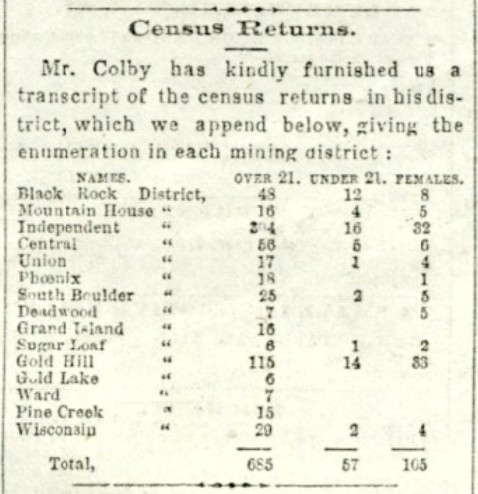 Early census returns for early Colorado mining districts