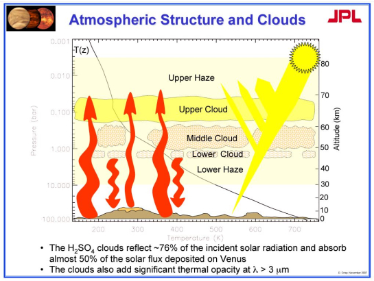 Slide from Jet Propulsion Laboratories presentation “Venus Exploration Advisory Group – Greenhouse Effect and Radiative Balance on Earth and Venus” Dave Crisp, November 2007